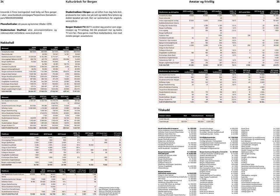 no Nøkkeltall Økonomi 2009 inntekter 2010 inntekter inntekter resultat tilskudd Amatørkulturrådet 890 000 990 868 847 670-92 925 800 000 Åsane kulturråd 82 263 110 347 14 767 16 000