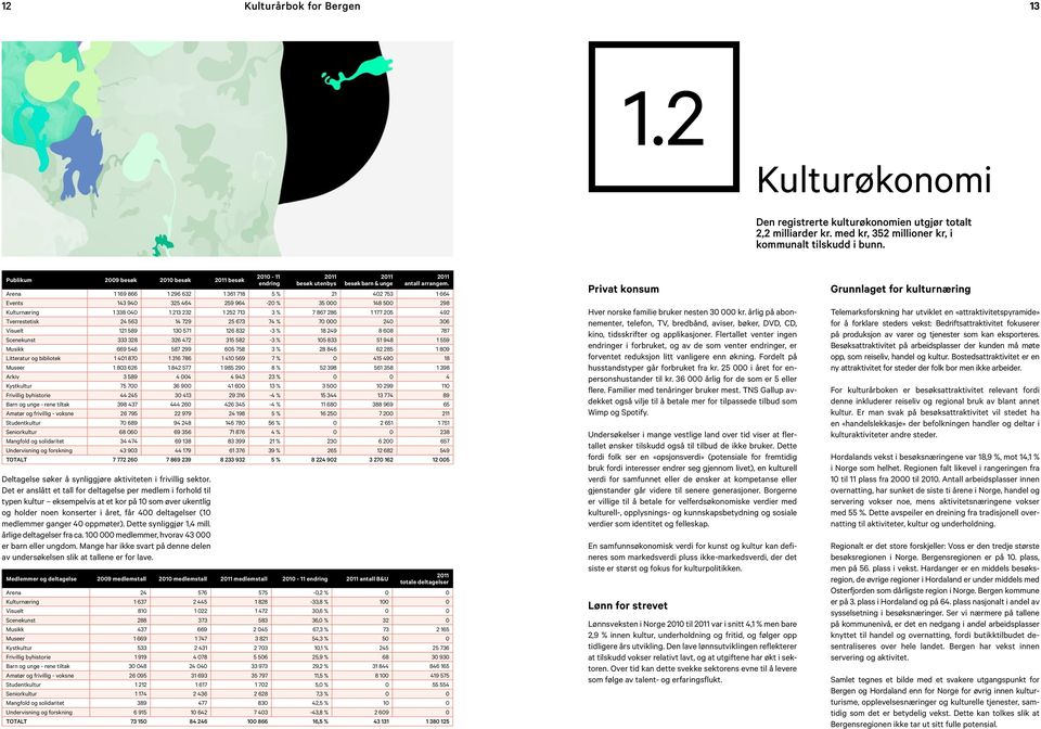 Arena 1 169 866 1 296 632 1 361 718 5 % 21 402 753 1 664 Events 143 940 325 464 259 964-20 % 35 000 148 500 298 Kulturnæring 1 338 040 1 213 232 1 252 713 3 % 7 867 286 1 177 205 492 Tverrestetisk 24