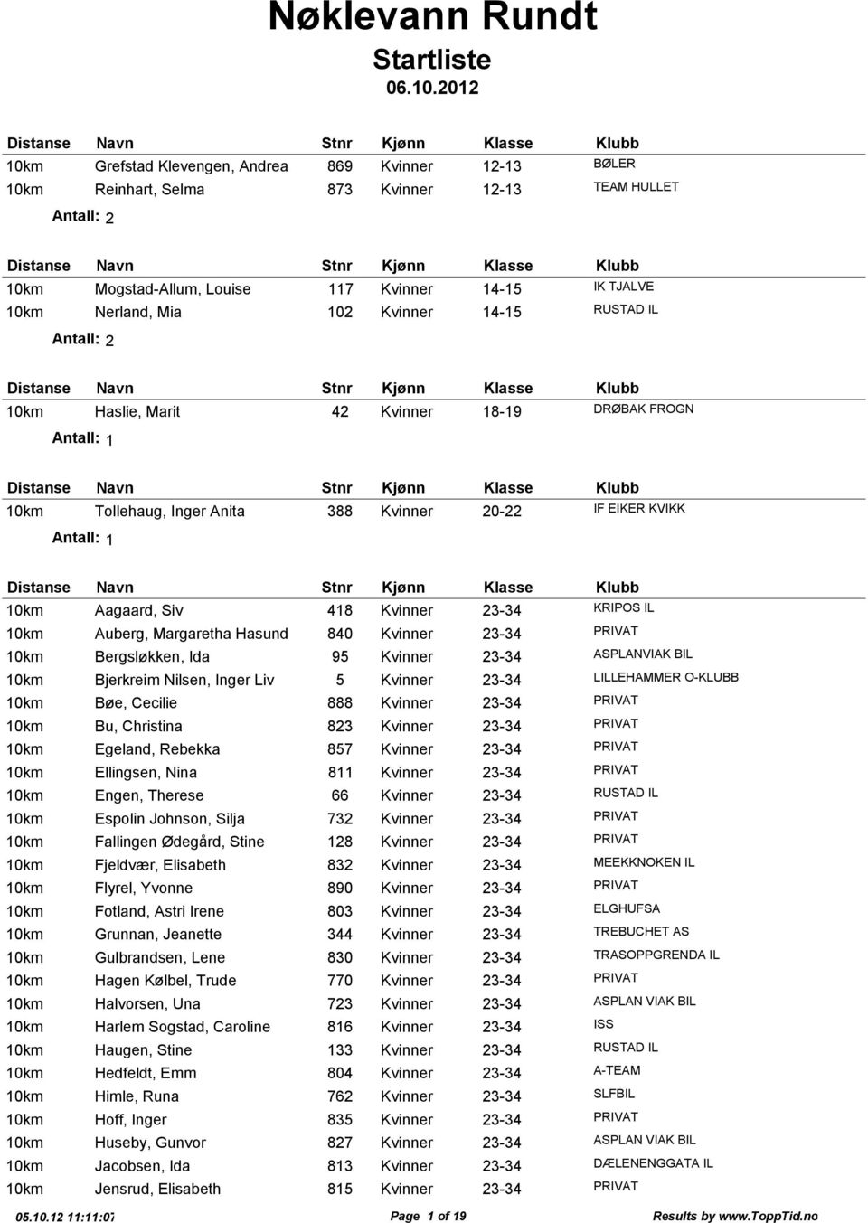 PRIVAT Bergsløkken, Ida 95 Kvinner 23-34 ASPLANVIAK BIL Bjerkreim Nilsen, Inger Liv 5 Kvinner 23-34 LILLEHAMMER O-KLUBB Bøe, Cecilie 888 Kvinner 23-34 PRIVAT Bu, Christina 823 Kvinner 23-34 PRIVAT