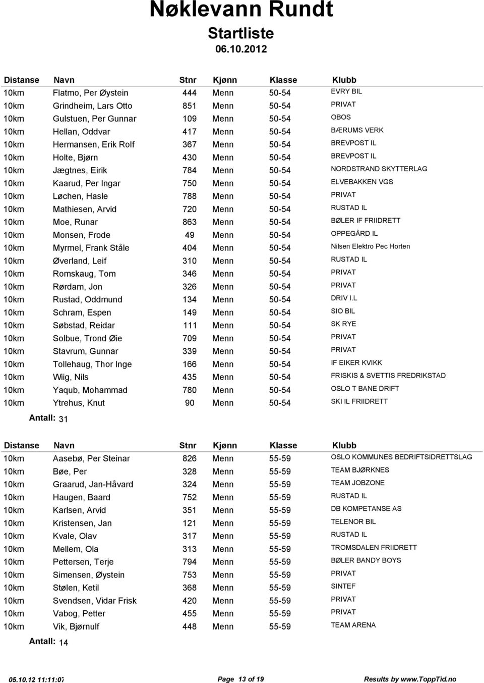 Mathiesen, Arvid 720 Menn 50-54 RUSTAD IL Moe, Runar 863 Menn 50-54 BØLER IF FRIIDRETT Monsen, Frode 49 Menn 50-54 OPPEGÅRD IL Myrmel, Frank Ståle 404 Menn 50-54 Nilsen Elektro Pec Horten Øverland,