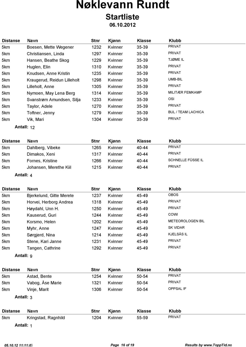 Amundsen, Silja 1233 Kvinner 35-39 OSI Taylor, Adele 1270 Kvinner 35-39 PRIVAT Toftner, Jenny 1279 Kvinner 35-39 BUL / TEAM LACHICA Vik, Mari 1304 Kvinner 35-39 PRIVAT 2 Dahlberg, Vibeke 1265 Kvinner