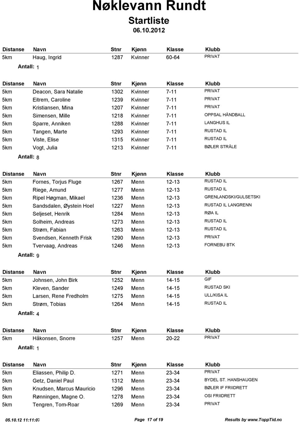 8 Fornes, Torjus Fluge 1267 Menn 12-13 RUSTAD IL Riege, Amund 1277 Menn 12-13 RUSTAD IL Ripel Høgman, Mikael 1236 Menn 12-13 GRENLANDSKI/GULSETSKI Sandsdalen, Øystein Hoel 1227 Menn 12-13 RUSTAD IL