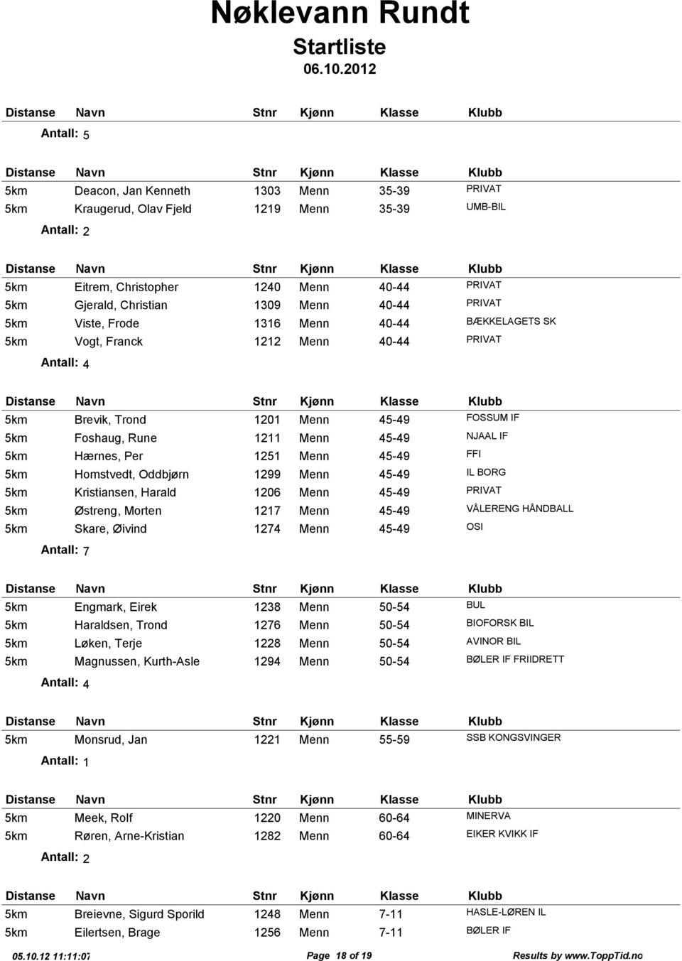 FFI Homstvedt, Oddbjørn 1299 Menn 45-49 IL BORG Kristiansen, Harald 1206 Menn 45-49 PRIVAT Østreng, Morten 1217 Menn 45-49 VÅLERENG HÅNDBALL Skare, Øivind 1274 Menn 45-49 OSI Antall: 7 Engmark, Eirek