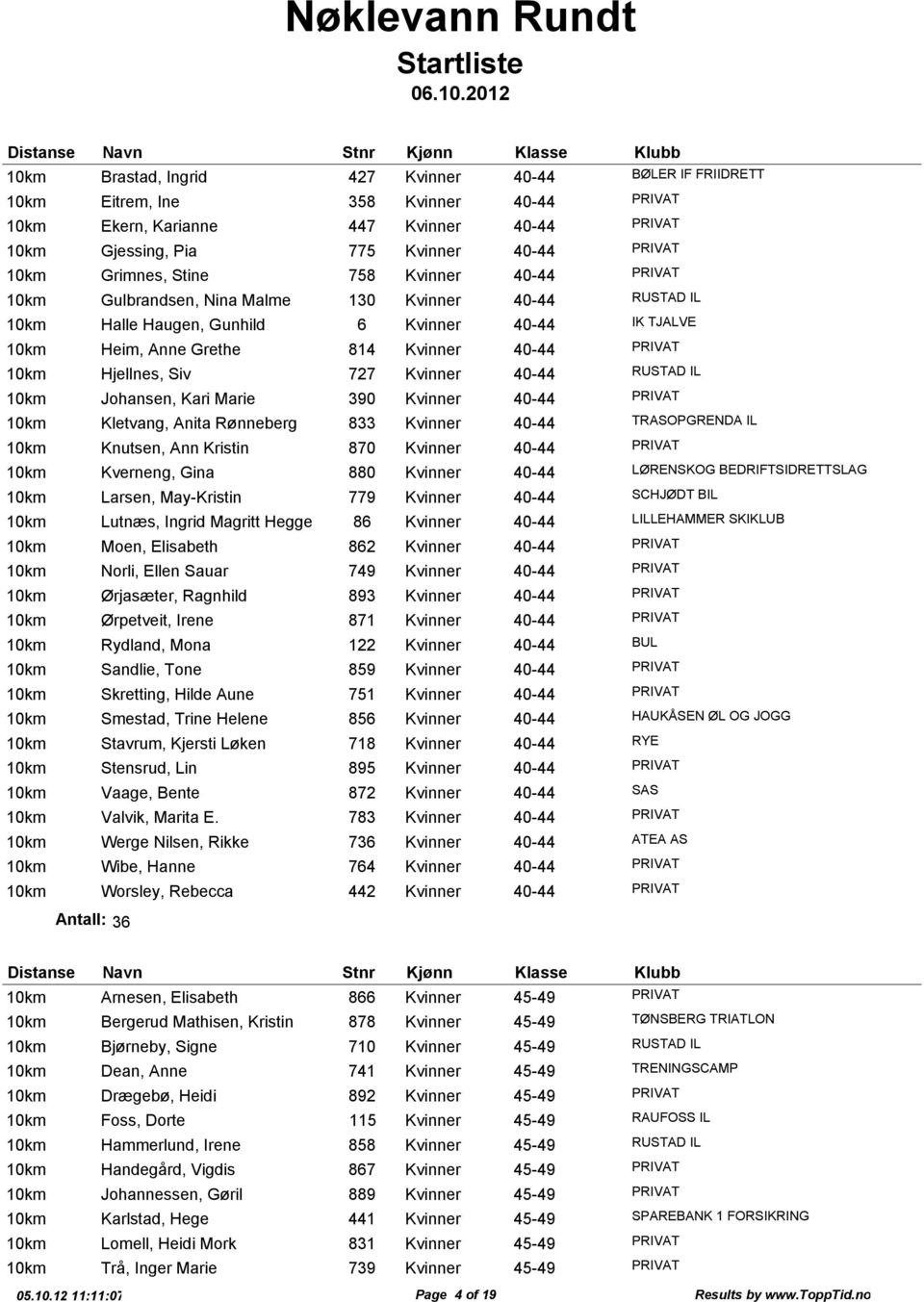 Johansen, Kari Marie 390 Kvinner 40-44 PRIVAT Kletvang, Anita Rønneberg 833 Kvinner 40-44 TRASOPGRENDA IL Knutsen, Ann Kristin 870 Kvinner 40-44 PRIVAT Kverneng, Gina 880 Kvinner 40-44 LØRENSKOG