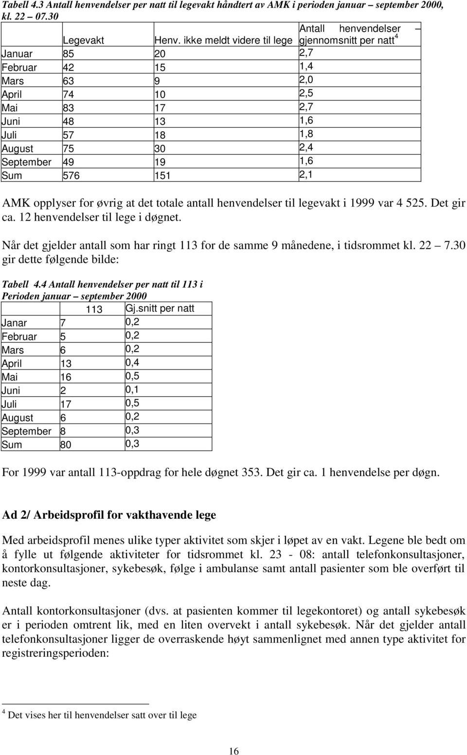 Sum 576 151 2,1 AMK opplyser for øvrig at det totale antall henvendelser til legevakt i 1999 var 4 525. Det gir ca. 12 henvendelser til lege i døgnet.