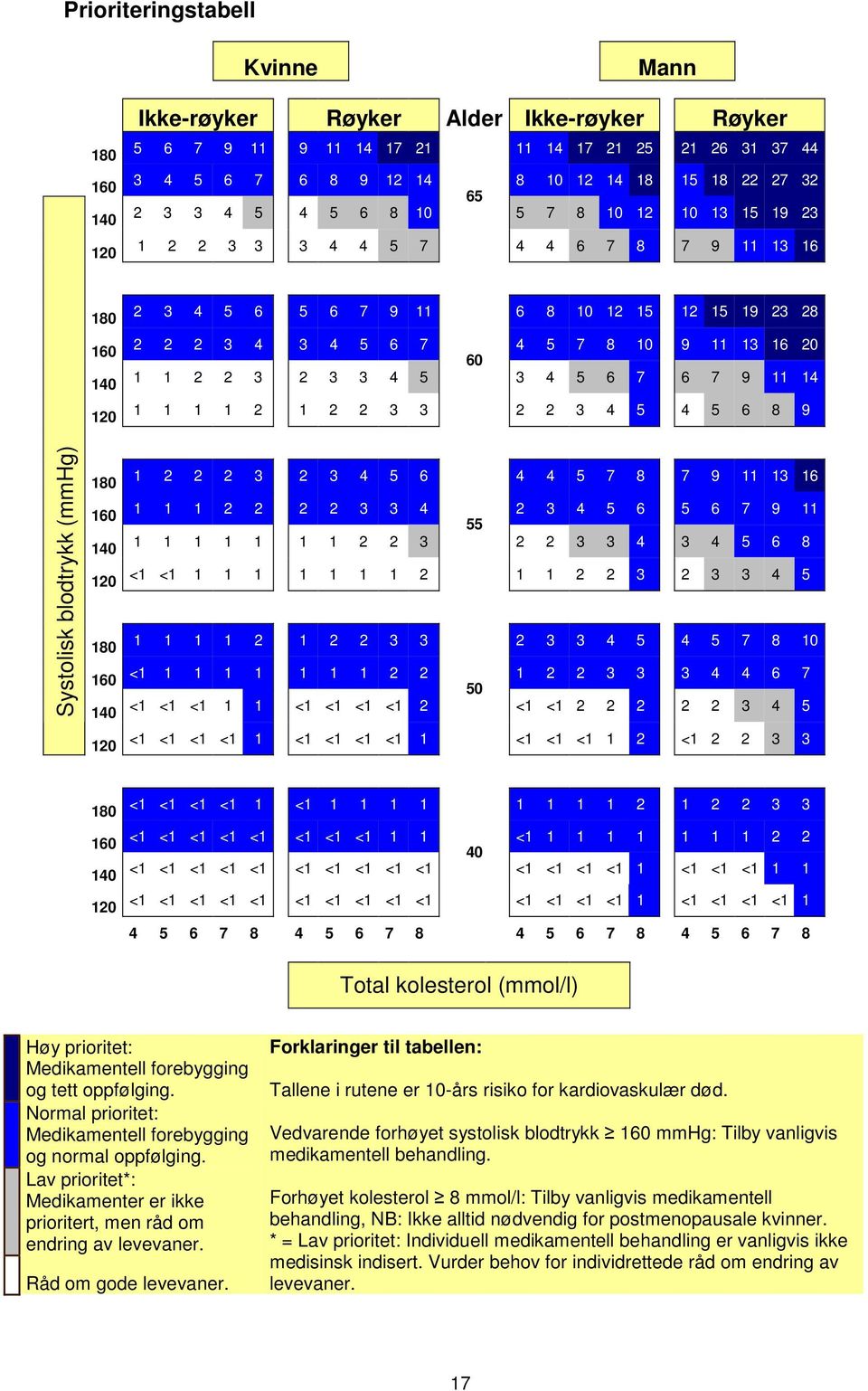 16 20 60 1 1 2 2 3 2 3 3 4 5 3 4 5 6 7 6 7 9 11 14 1 1 1 1 2 1 2 2 3 3 2 2 3 4 5 4 5 6 8 9 Systolisk blodtrykk (mmhg) 180 160 140 120 180 160 140 120 1 2 2 2 3 2 3 4 5 6 4 4 5 7 8 7 9 11 13 16 1 1 1