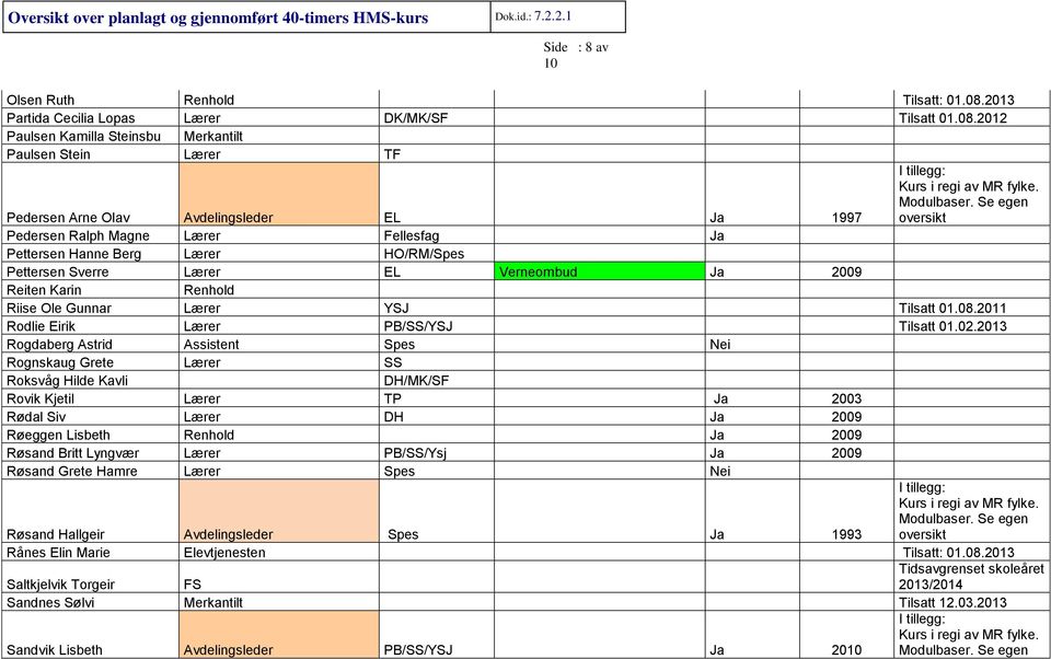 2012 Paulsen Kamilla Steinsbu Merkantilt Paulsen Stein Lærer TF Pedersen Arne Olav Avdelingsleder EL Ja 1997 Pedersen Ralph Magne Lærer Fellesfag Ja Pettersen Hanne Berg Lærer HO/RM/Spes Pettersen