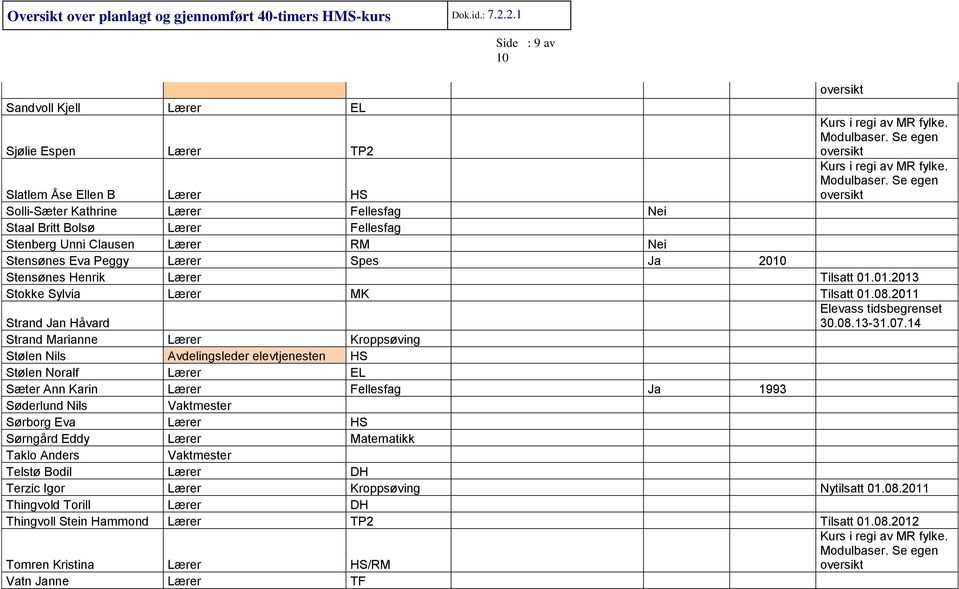 RM Nei Stensønes Eva Peggy Lærer Spes Ja 2010 Stensønes Henrik Lærer Tilsatt 01.01.2013 Stokke Sylvia Lærer MK Tilsatt 01.08.2011 Strand Jan Håvard Elevass tidsbegrenset 30.08.13-31.07.