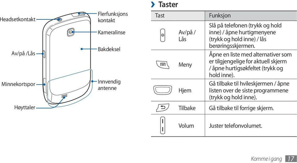 Åpne en liste med alternativer som er tilgjengelige for aktuell skjerm / åpne hurtigsøkfeltet (trykk og hold inne).