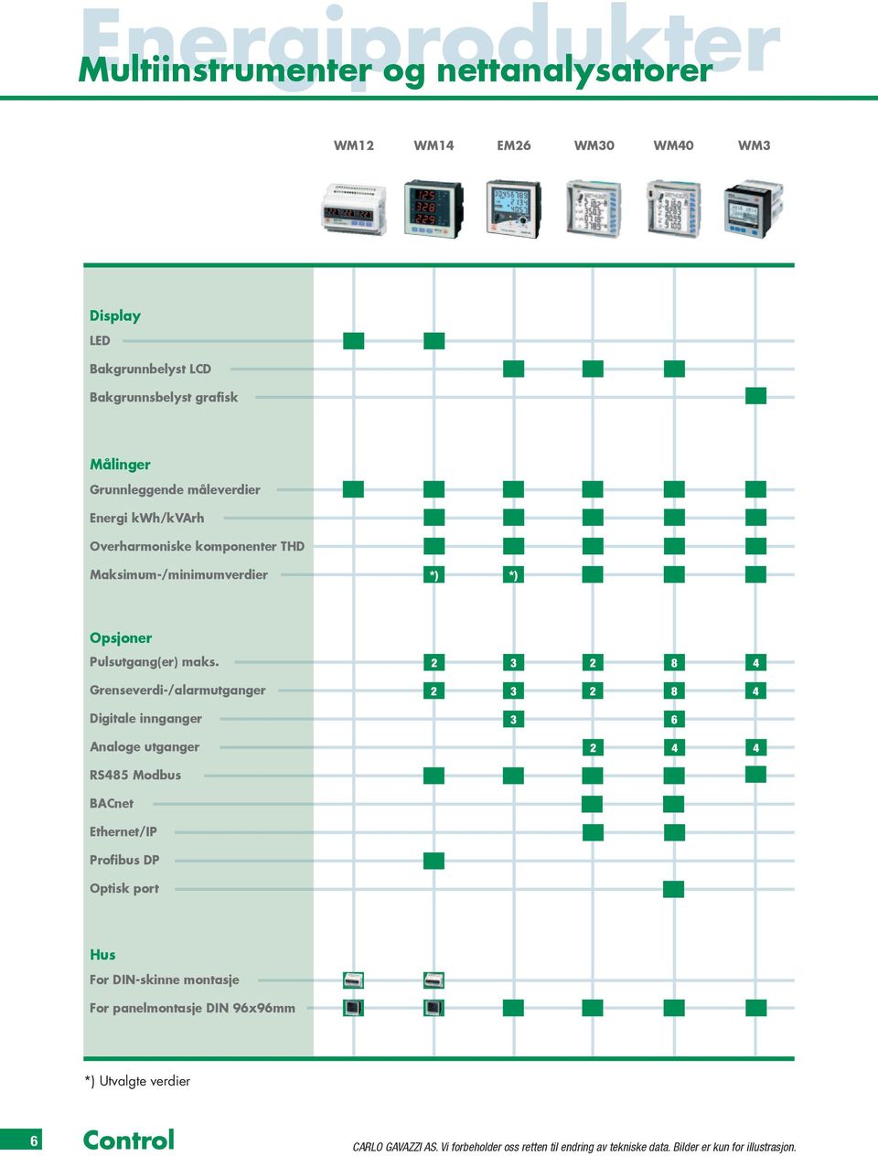 2 3 2 8 4 Grenseverdi-/alarmutganger 2 3 2 8 4 Digitale innganger 3 6 Analoge utganger 2 4 4 RS485 Modbus BACnet Ethernet/IP Profibus DP Optisk port Hus