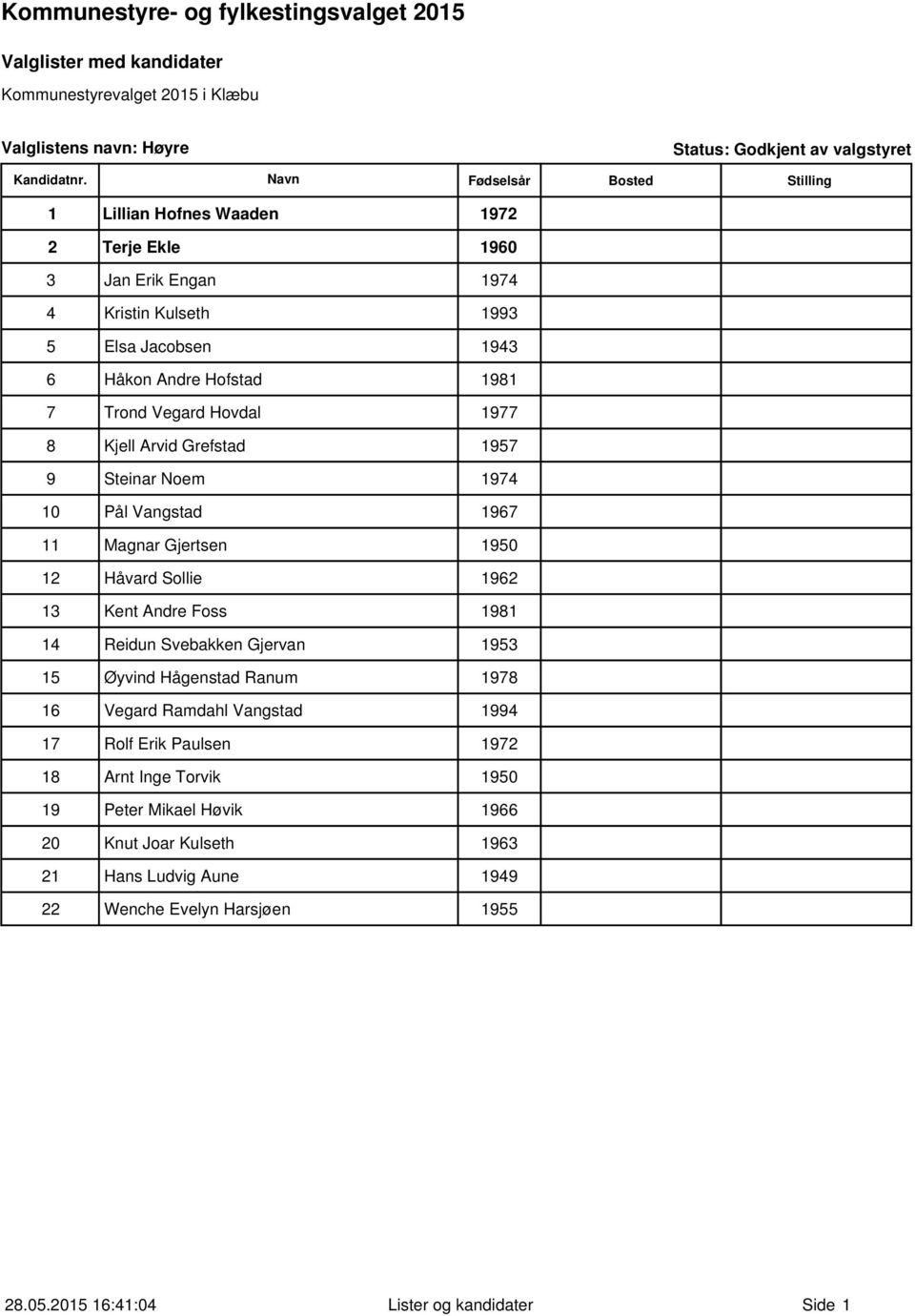 Håvard Sollie 1962 13 Kent Andre Foss 1981 14 Reidun Svebakken Gjervan 1953 15 Øyvind Hågenstad Ranum 1978 16 Vegard Ramdahl Vangstad 1994 17 Rolf