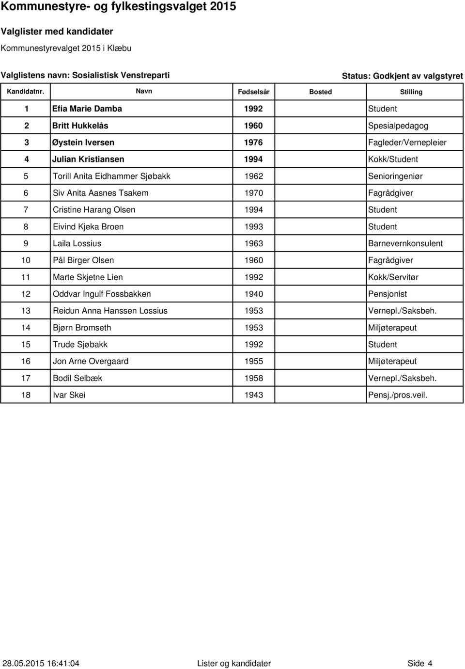 Barnevernkonsulent 10 Pål Birger Olsen 1960 Fagrådgiver 11 Marte Skjetne Lien 1992 Kokk/Servitør 12 Oddvar Ingulf Fossbakken 1940 13 Reidun Anna Hanssen Lossius 1953 Vernepl.