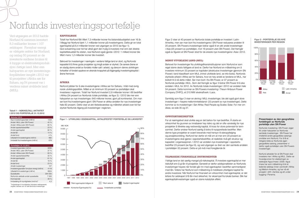 Mer enn halvparten av nye investeringsforpliktelser inngått i var til prosjekter i Afrika sør for Sahara, og 54 prosent var i verdens minst utviklede land (MUL).