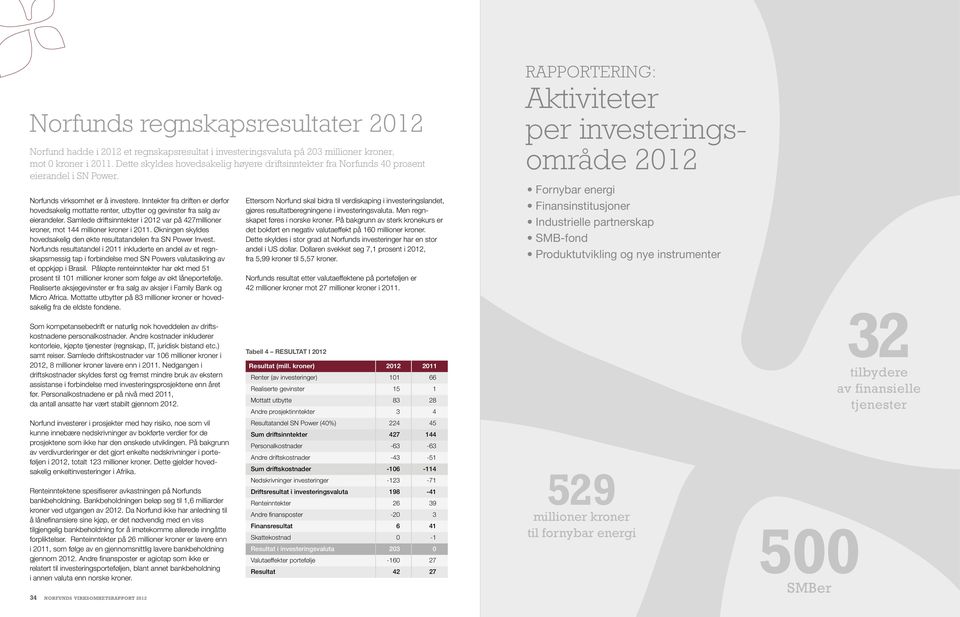 Inntekter fra driften er derfor hovedsakelig mottatte renter, utbytter og gevinster fra salg av eierandeler. Samlede driftsinntekter i var på 427millioner kroner, mot 144 millioner kroner i 2011.