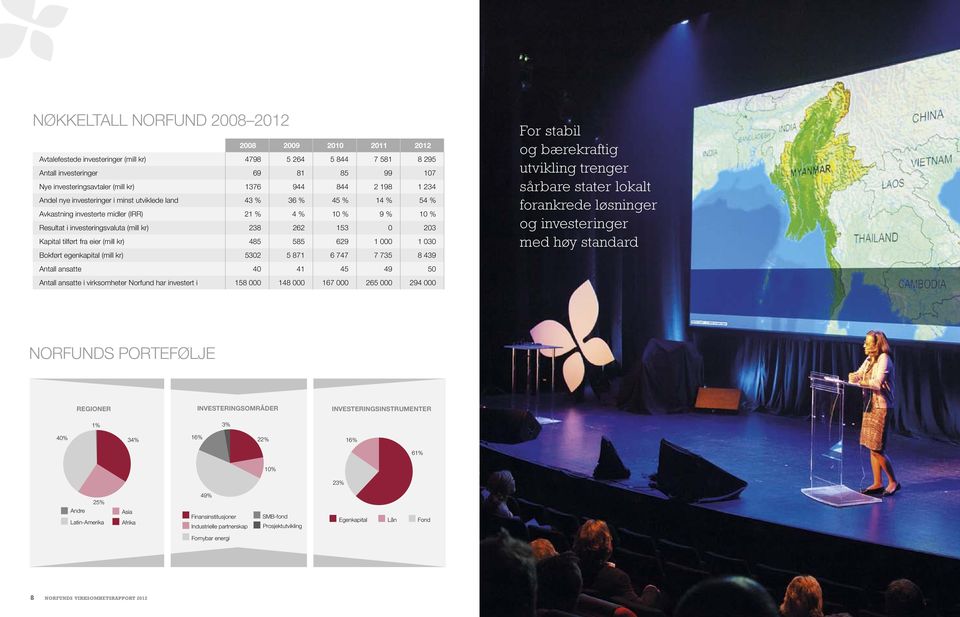 Kapital tilført fra eier (mill kr) 485 585 629 1 000 1 030 Bokført egenkapital (mill kr) 5302 5 871 6 747 7 735 8 439 Antall ansatte 40 41 45 49 50 Antall ansatte i virksomheter Norfund har investert