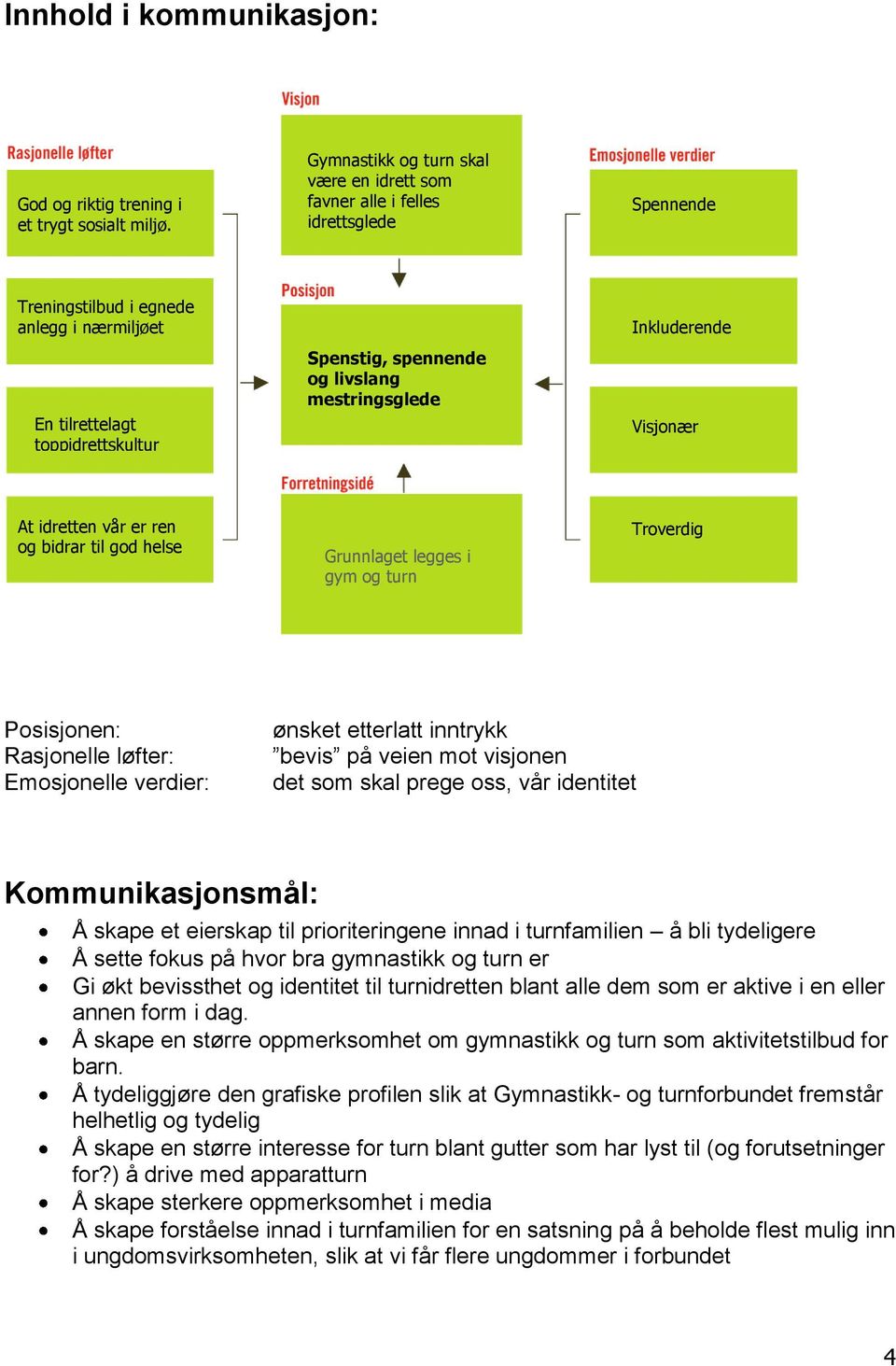 mestringsglede Inkluderende Visjonær At idretten vår er ren og bidrar til god helse Grunnlaget legges i gym og turn Troverdig Posisjonen: Rasjonelle løfter: Emosjonelle verdier: ønsket etterlatt