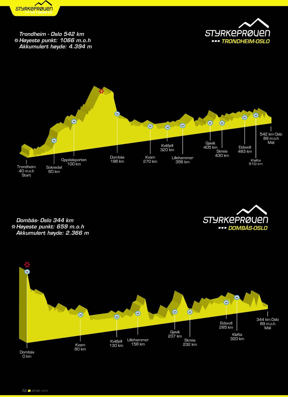 Kløfta 510 km 542 km Oslo 89 m.o.h Mål Dombås- Oslo 344 km Høyeste punkt: 659 m.o.h * Akkumulert høyde: 2.