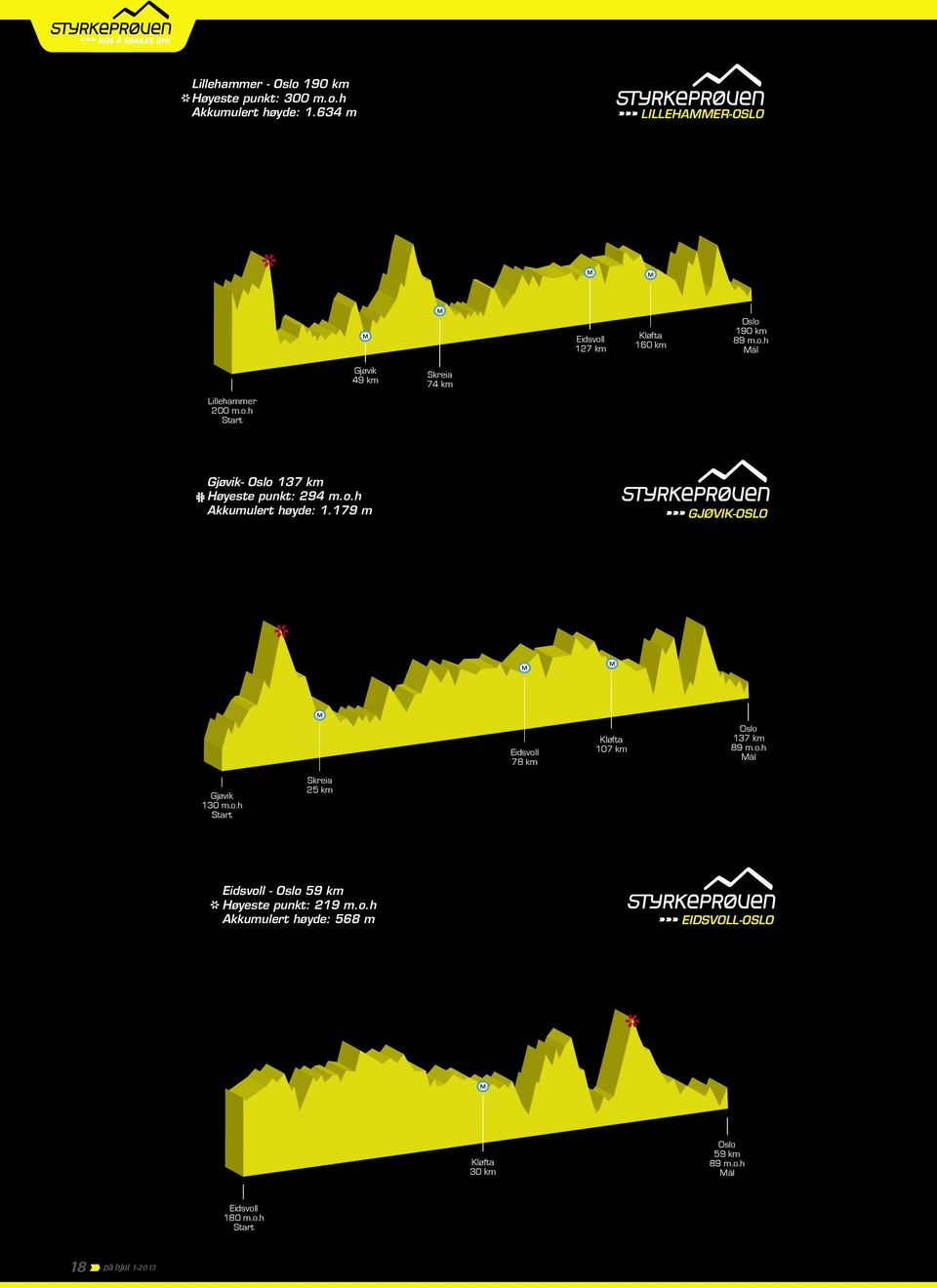 o.h Akkumulert høyde: 1.179 m GJØVIK-OSLO * M M M Eidsvoll 78 km Kløfta 107 km Oslo 137 km 89 m.o.h Mål Gjøvik 130 m.o.h Start Skreia 25 km * Eidsvoll - Oslo 59 km Høyeste punkt: 219 m.