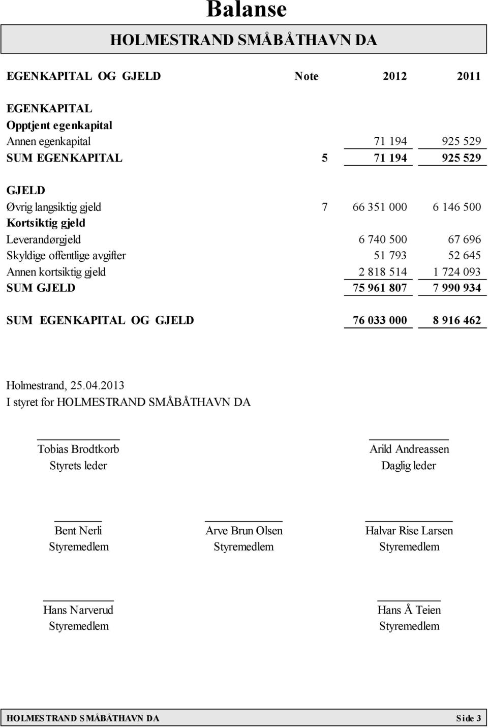 GJELD 75 961 807 7 990 934 SUM EGENKAPITAL OG GJELD 76 033 000 8 916 462 Holmestrand, 25.04.