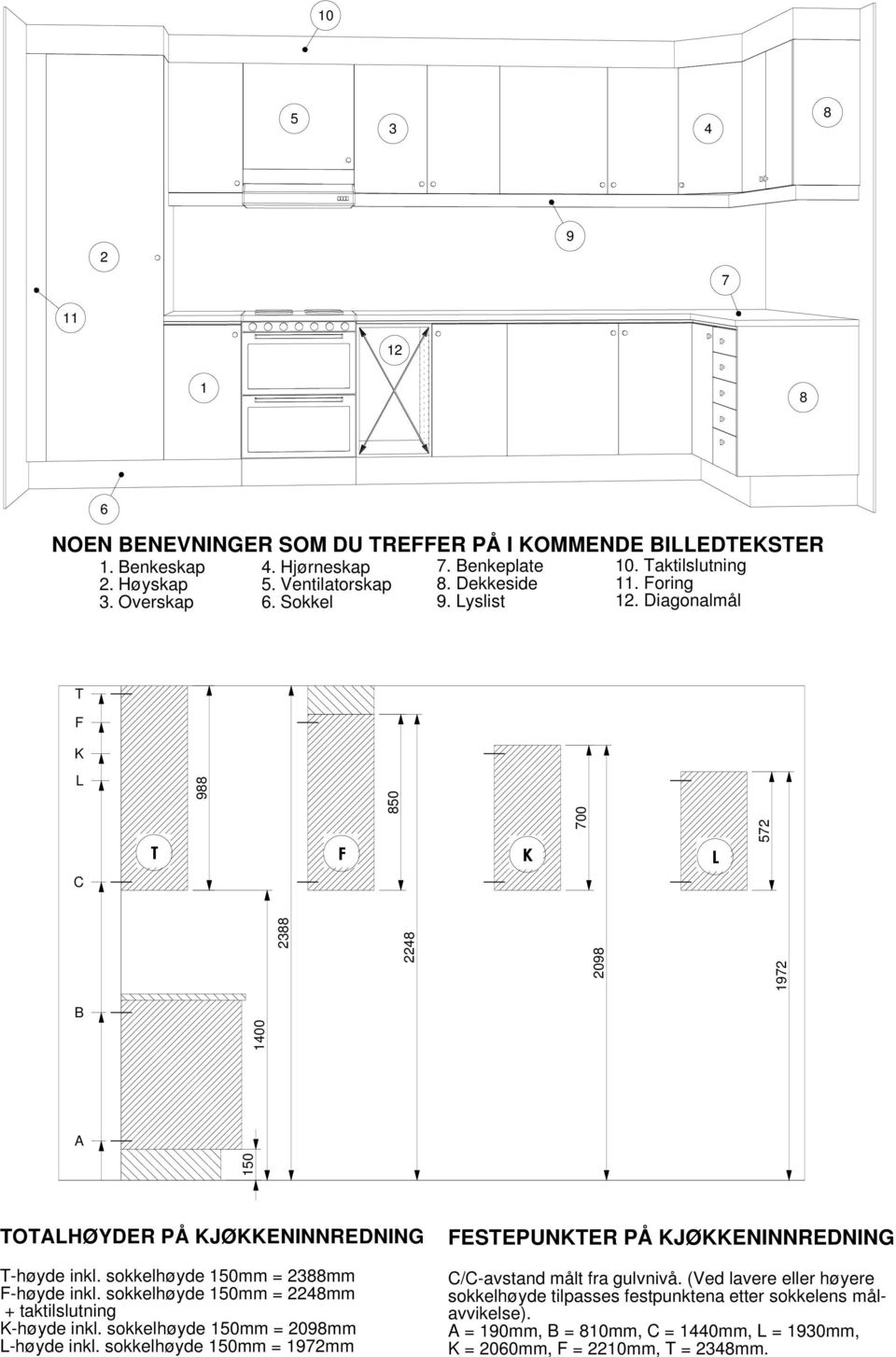 sokkelhøyde 150mm = 2388mm F-høyde inkl. sokkelhøyde 150mm = 2248mm + taktilslutning K-høyde inkl. sokkelhøyde 150mm = 2098mm L-høyde inkl.