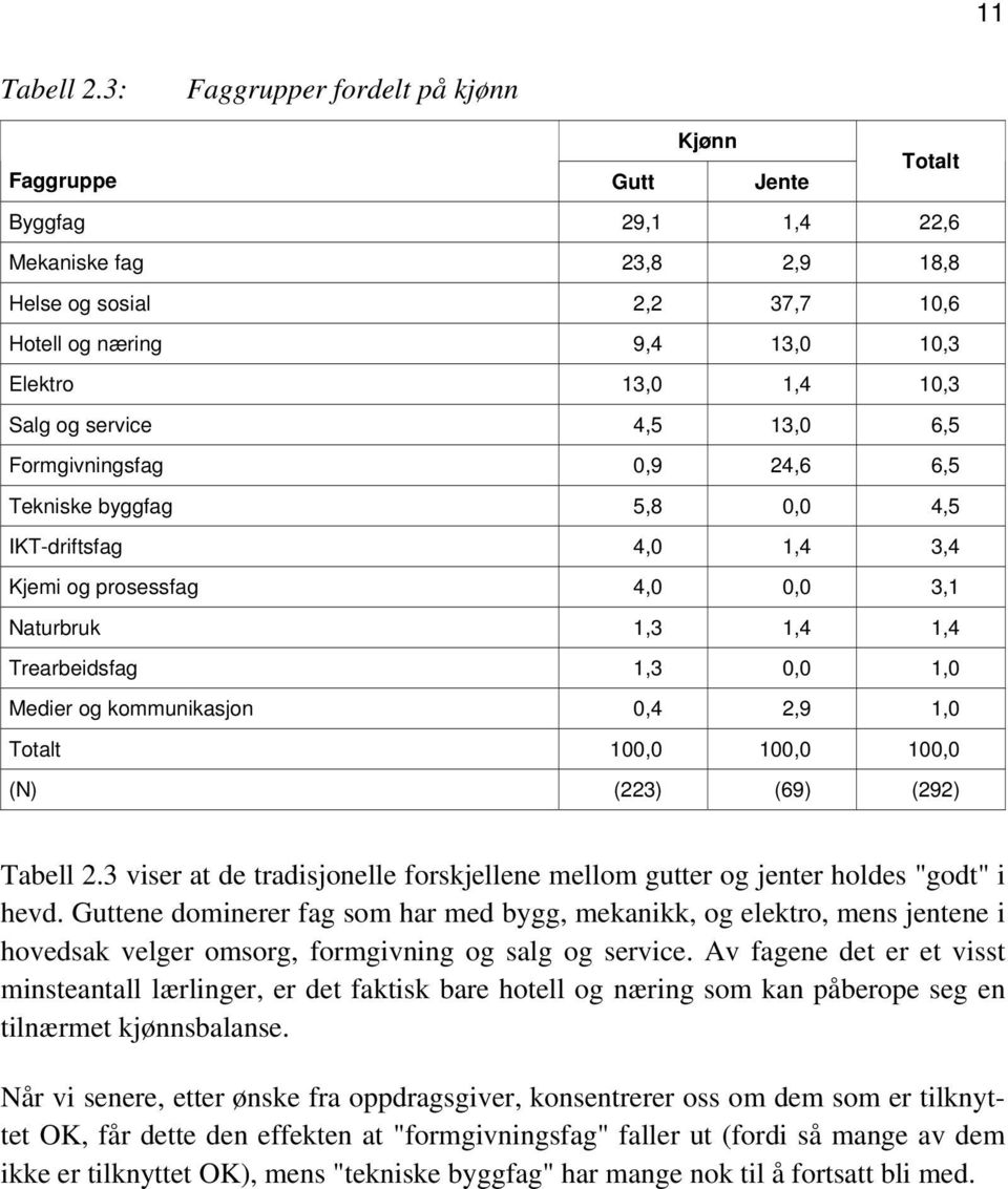 Salg og service 4,5 13,0 6,5 Formgivningsfag 0,9 24,6 6,5 Tekniske byggfag 5,8 0,0 4,5 IKT-driftsfag 4,0 1,4 3,4 Kjemi og prosessfag 4,0 0,0 3,1 Naturbruk 1,3 1,4 1,4 Trearbeidsfag 1,3 0,0 1,0 Medier