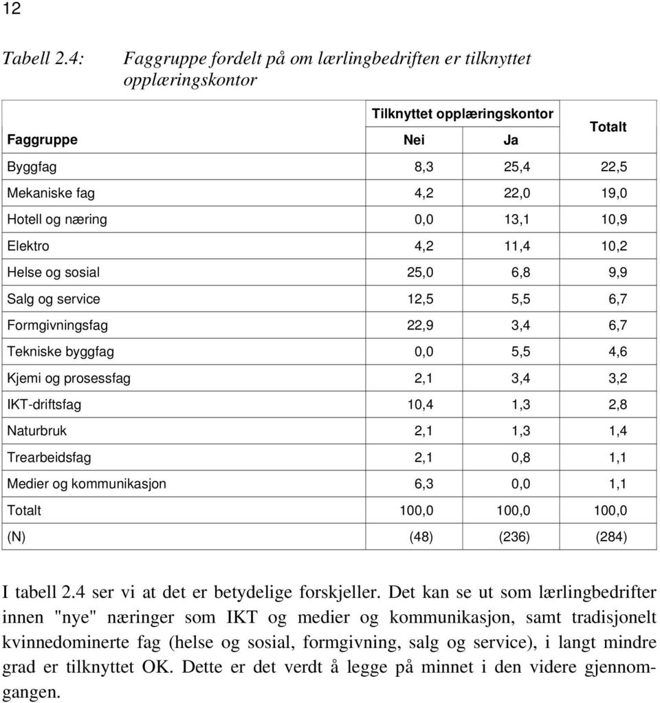 13,1 10,9 Elektro 4,2 11,4 10,2 Helse og sosial 25,0 6,8 9,9 Salg og service 12,5 5,5 6,7 Formgivningsfag 22,9 3,4 6,7 Tekniske byggfag 0,0 5,5 4,6 Kjemi og prosessfag 2,1 3,4 3,2 IKT-driftsfag 10,4