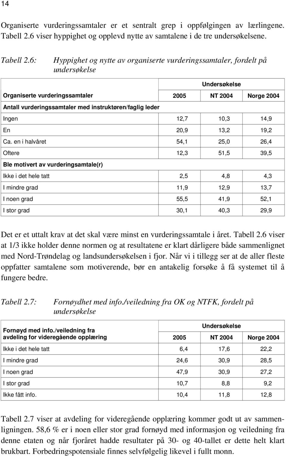 6: Hyppighet og nytte av organiserte vurderingssamtaler, fordelt på undersøkelse Undersøkelse Organiserte vurderingssamtaler 2005 NT 2004 Norge 2004 Antall vurderingssamtaler med instruktøren/faglig