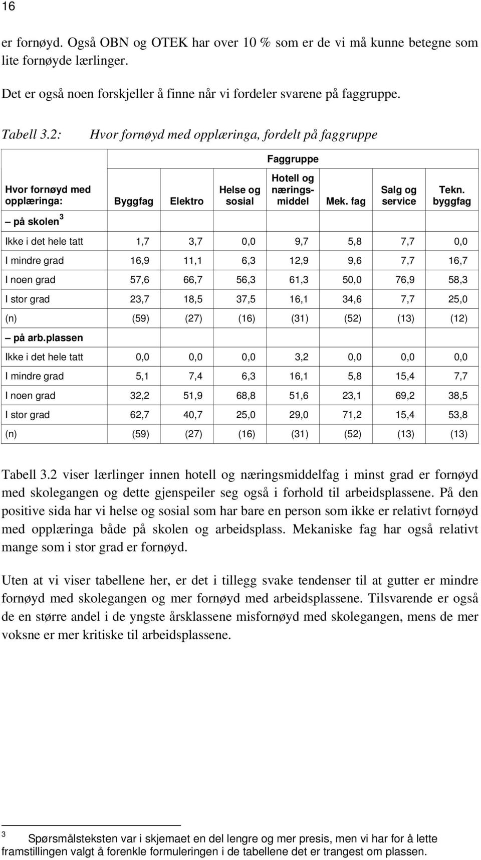 byggfag Ikke i det hele tatt 1,7 3,7 0,0 9,7 5,8 7,7 0,0 I mindre grad 16,9 11,1 6,3 12,9 9,6 7,7 16,7 I noen grad 57,6 66,7 56,3 61,3 50,0 76,9 58,3 I stor grad 23,7 18,5 37,5 16,1 34,6 7,7 25,0 (n)