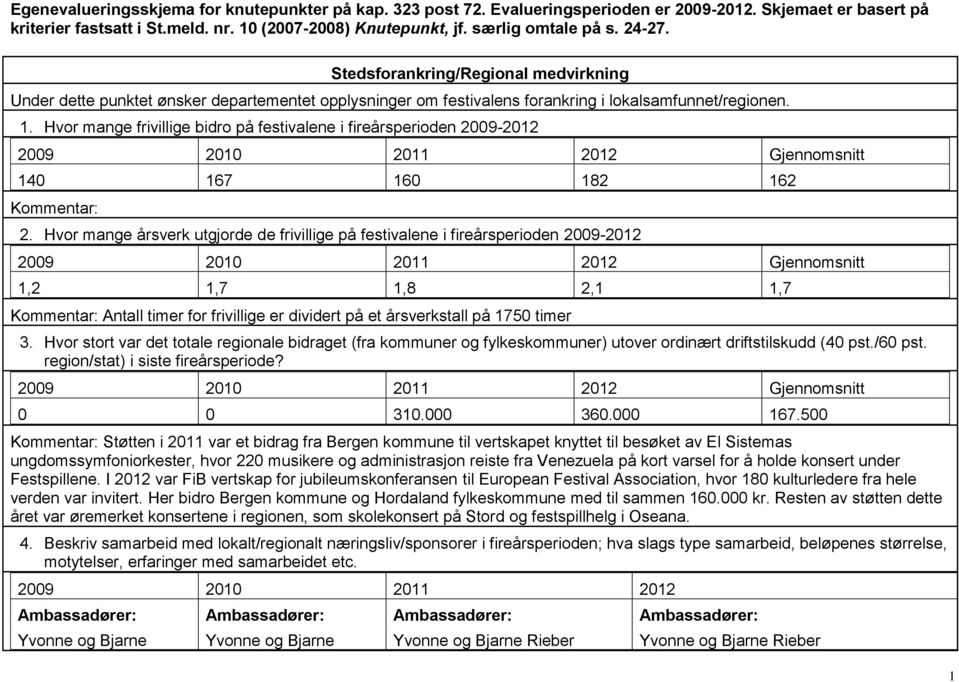 Hvor mange frivillige bidro på festivalene i fireårsperioden 2009-2012 2009 2010 2011 2012 Gjennomsnitt 140 167 160 182 162 Kommentar: 2.