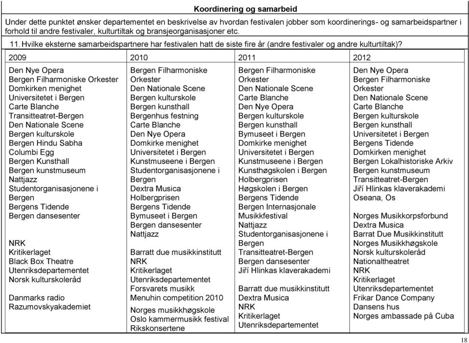2009 2010 2011 2012 Den Nye Opera Bergen Filharmoniske Orkester Domkirken menighet Universitetet i Bergen Carte Blanche Transitteatret-Bergen Den Nationale Scene Bergen kulturskole Bergen Hindu Sabha