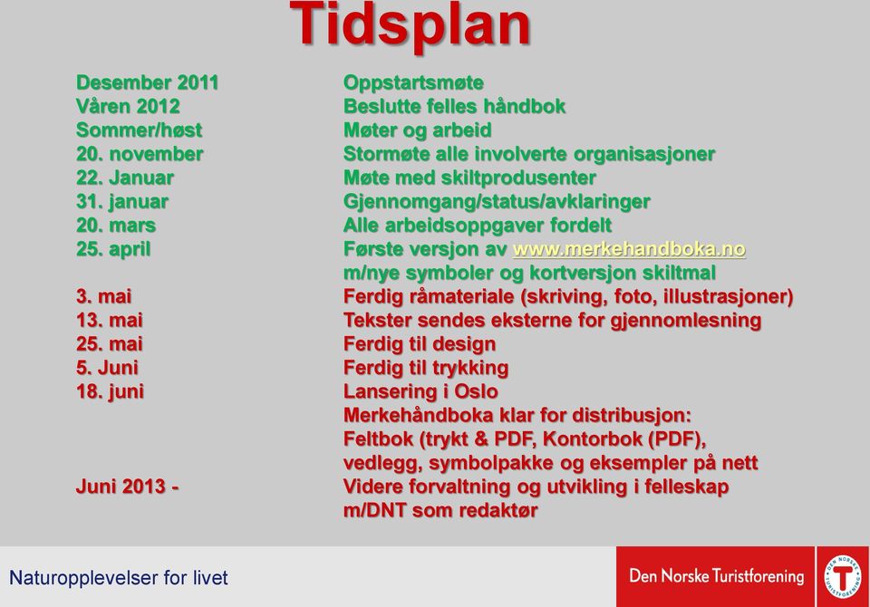 no m/nye symboler og kortversjon skiltmal 3. mai Ferdig råmateriale (skriving, foto, illustrasjoner) 13. mai Tekster sendes eksterne for gjennomlesning 25. mai Ferdig til design 5.