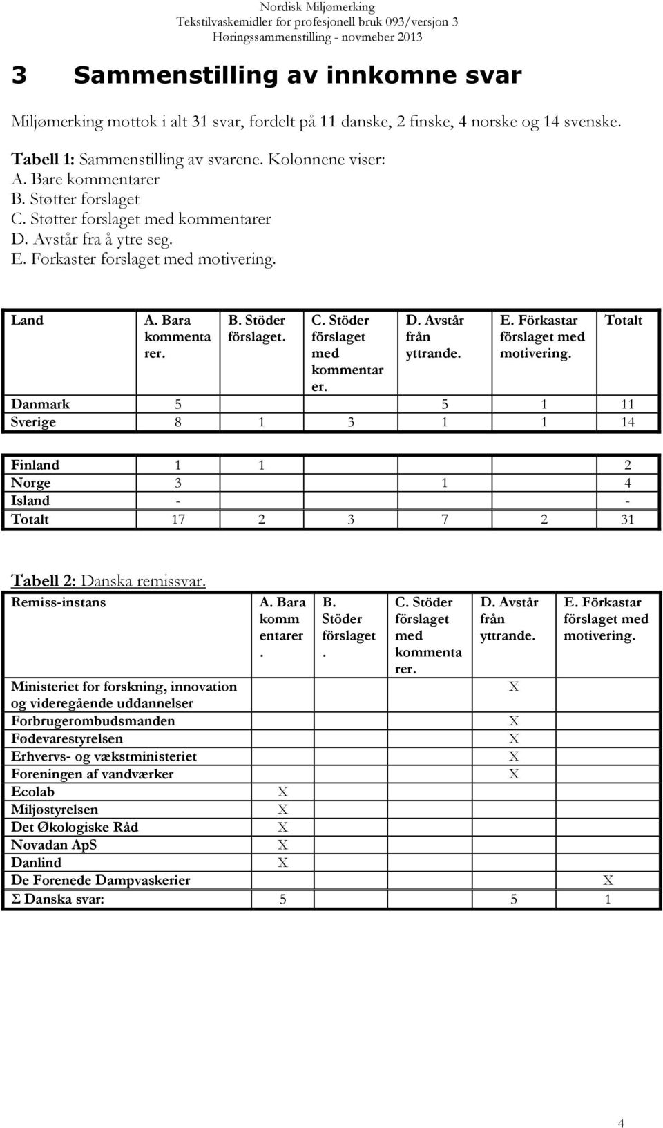 D. Avstår från yttrande. E. Förkastar förslaget med motivering. Totalt Danmark 5 5 1 11 Sverige 8 1 3 1 1 14 Finland 1 1 2 Norge 3 1 4 Island - - Totalt 17 2 3 7 2 31 Tabell 2: Danska remissvar.