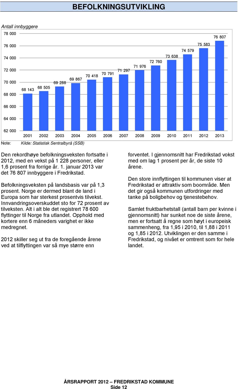 prosent fra forrige år. 1. januar 2013 var det 76 807 innbyggere i Fredrikstad. Befolkningsveksten på landsbasis var på 1,3 prosent.
