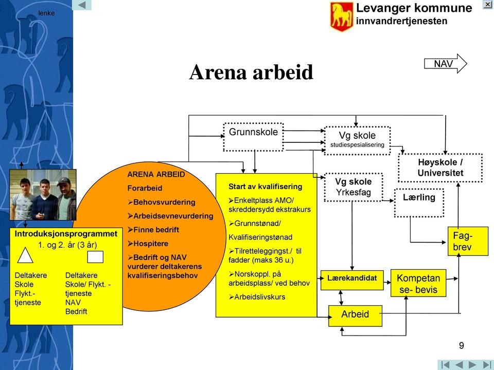 - tjeneste NAV Bedrift ARENA ARBEID Forarbeid Behovsvurdering Arbeidsevnevurdering Finne bedrift Hospitere Bedrift og NAV vurderer deltakerens