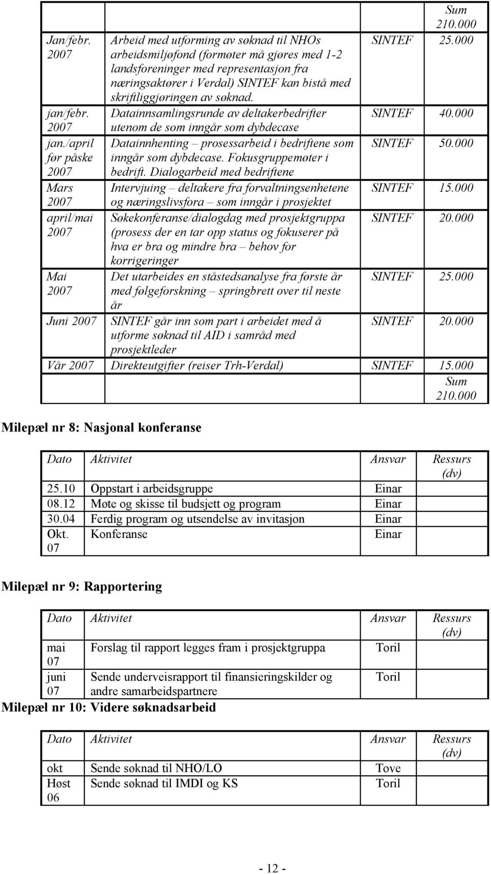 /april før påske Mars april/mai Mai Juni Arbeid med utforming av søknad til NHOs arbeidsmiljøfond (formøter må gjøres med 1-2 landsforeninger med representasjon fra næringsaktører i Verdal) SINTEF