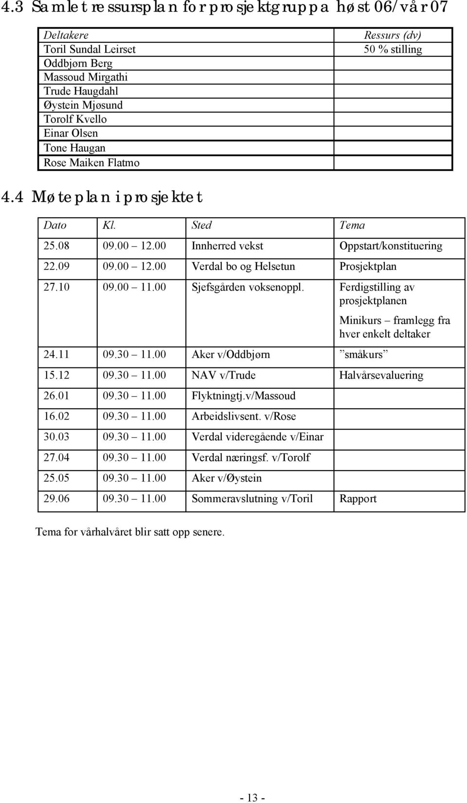 00 Sjefsgården voksenoppl. Ferdigstilling av prosjektplanen 24.11 09.30 11.00 Aker v/oddbjørn småkurs Minikurs framlegg fra hver enkelt deltaker 15.12 09.30 11.00 NAV v/trude Halvårsevaluering 26.