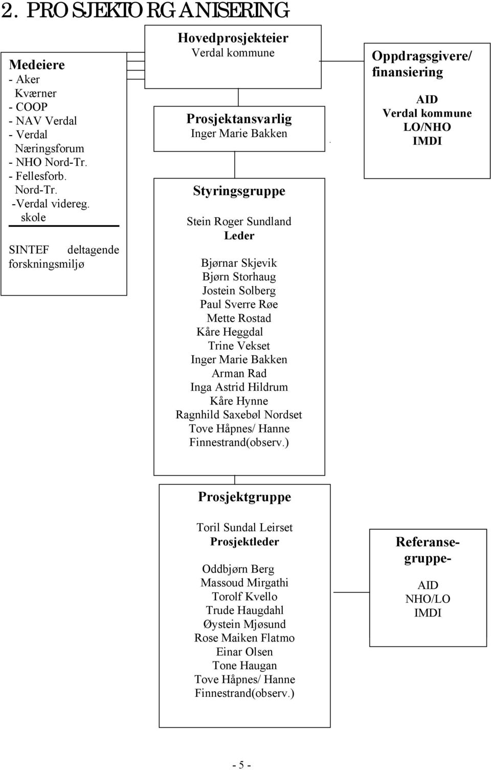 Paul Sverre Røe Mette Rostad Kåre Heggdal Trine Vekset Inger Marie Bakken Arman Rad Inga Astrid Hildrum Kåre Hynne Ragnhild Saxebøl Nordset Tove Håpnes/ Hanne Finnestrand(observ.