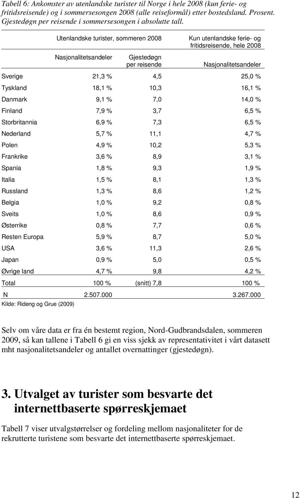 Utenlandske turister, sommeren 2008 Nasjonalitetsandeler Gjestedøgn per reisende Kun utenlandske ferie- og fritidsreisende, hele 2008 Nasjonalitetsandeler Sverige 21,3 % 4,5 25,0 % Tyskland 18,1 %