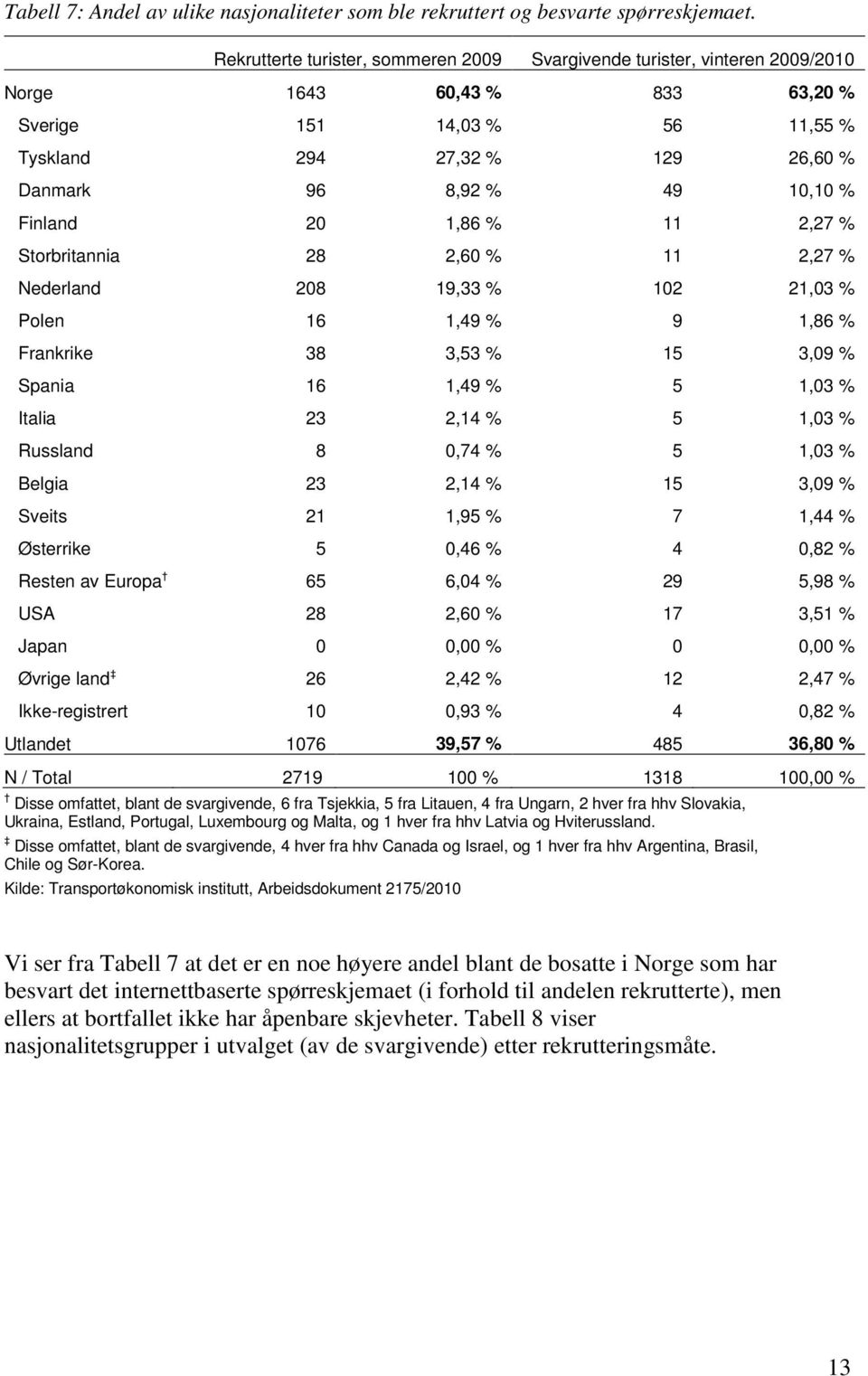 % Finland 20 1,86 % 11 2,27 % Storbritannia 28 2,60 % 11 2,27 % Nederland 208 19,33 % 102 21,03 % Polen 16 1,49 % 9 1,86 % Frankrike 38 3,53 % 15 3,09 % Spania 16 1,49 % 5 1,03 % Italia 23 2,14 % 5