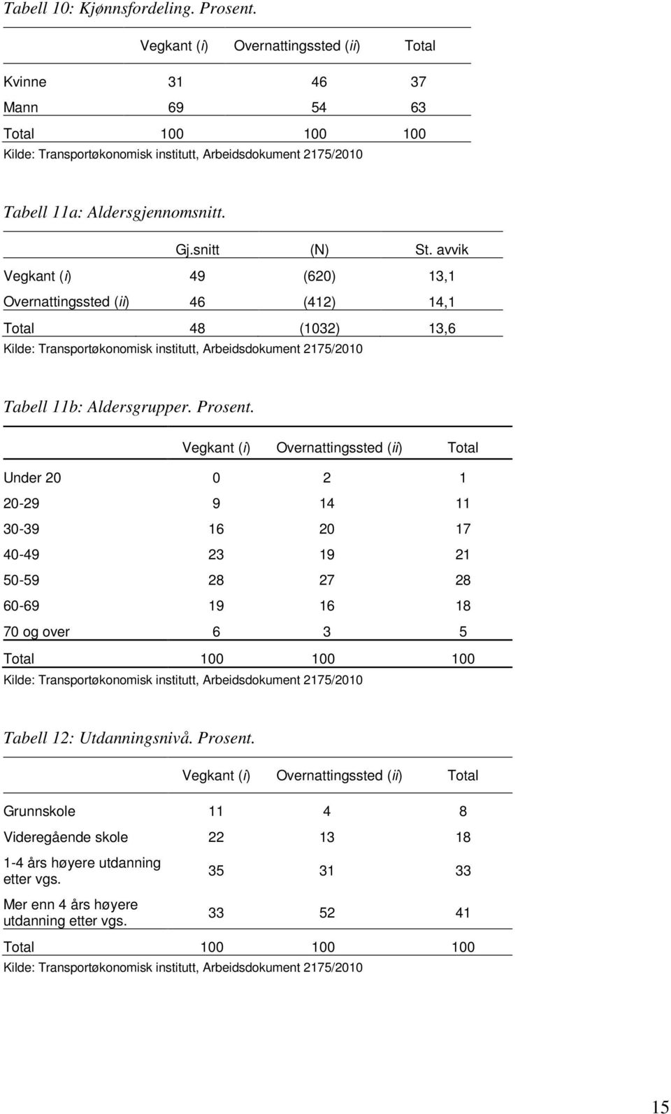 avvik Vegkant (i) 49 (620) 13,1 Overnattingssted (ii) 46 (412) 14,1 Total 48 (1032) 13,6 Kilde: Transportøkonomisk institutt, Arbeidsdokument 2175/2010 Tabell 11b: Aldersgrupper. Prosent.