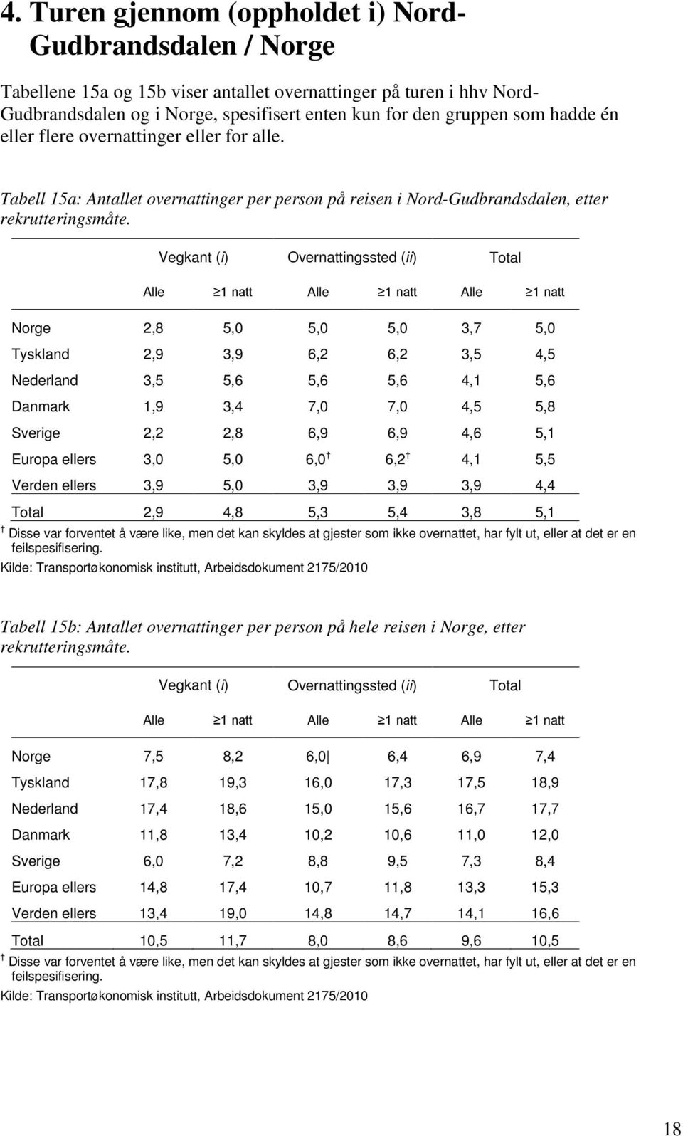 Vegkant (i) Overnattingssted (ii) Total Alle 1 natt Alle 1 natt Alle 1 natt Norge 2,8 5,0 5,0 5,0 3,7 5,0 Tyskland 2,9 3,9 6,2 6,2 3,5 4,5 Nederland 3,5 5,6 5,6 5,6 4,1 5,6 Danmark 1,9 3,4 7,0 7,0