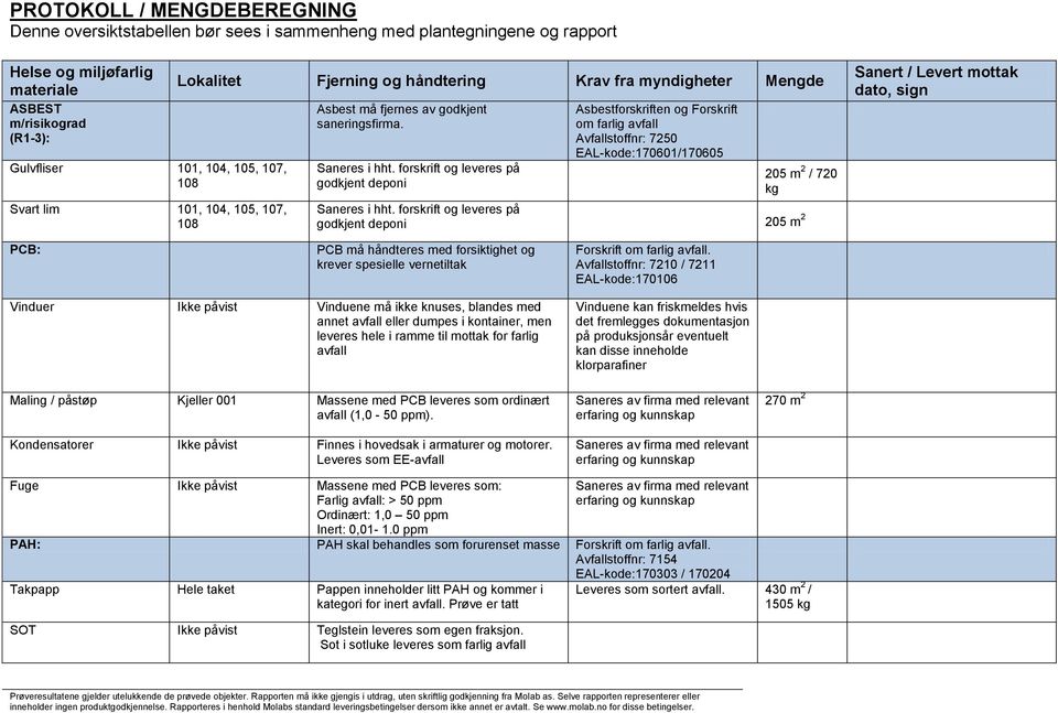 forskrift og leveres på godkjent deponi Asbestforskriften og Forskrift om farlig avfall Avfallstoffnr: 7250 EAL-kode:170601/170605 205 m 2 / 720 kg Saneres i hht.