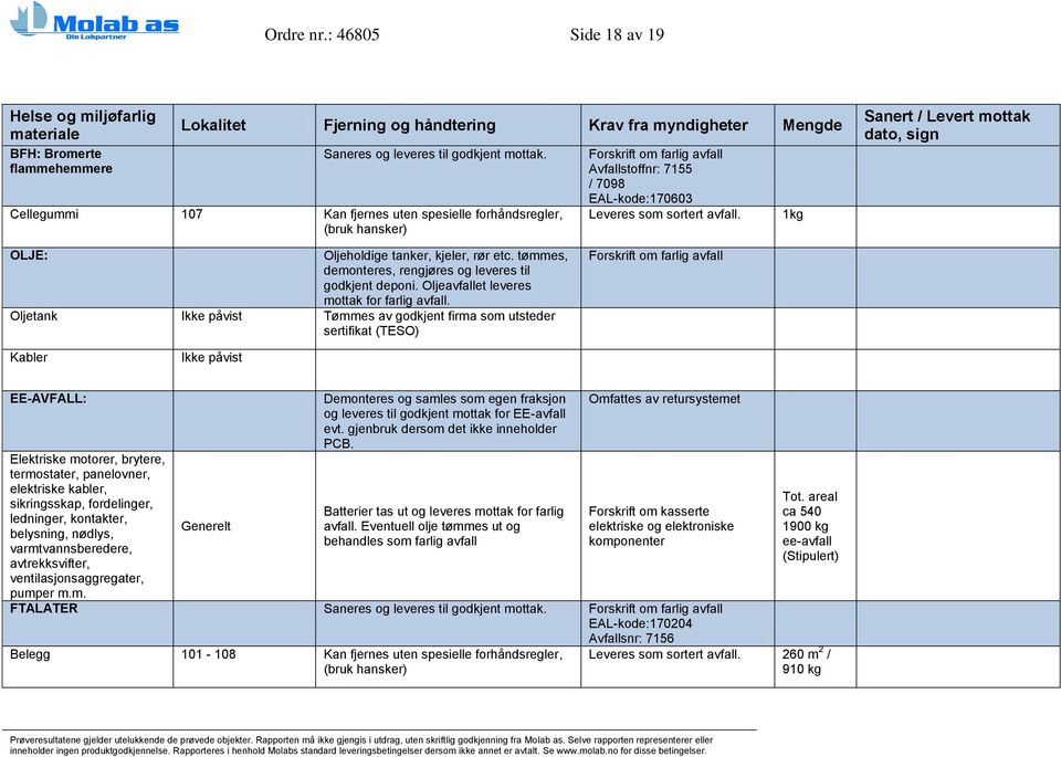 1kg Sanert / Levert mottak dato, sign OLJE: Oljeholdige tanker, kjeler, rør etc. tømmes, demonteres, rengjøres og leveres til godkjent deponi. Oljeavfallet leveres mottak for farlig avfall.