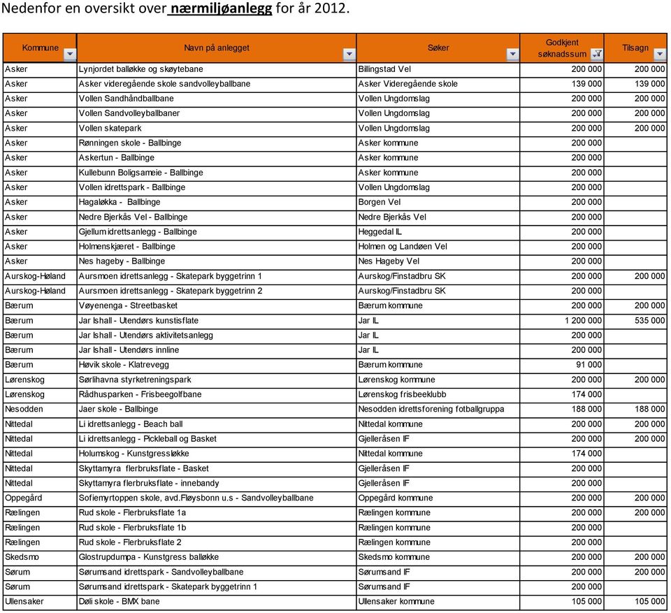 Ungdomslag 200 000 200 000 Asker Vollen Sandvolleyballbaner Vollen Ungdomslag 200 000 200 000 Asker Vollen skatepark Vollen Ungdomslag 200 000 200 000 Asker Rønningen skole - Ballbinge Asker kommune