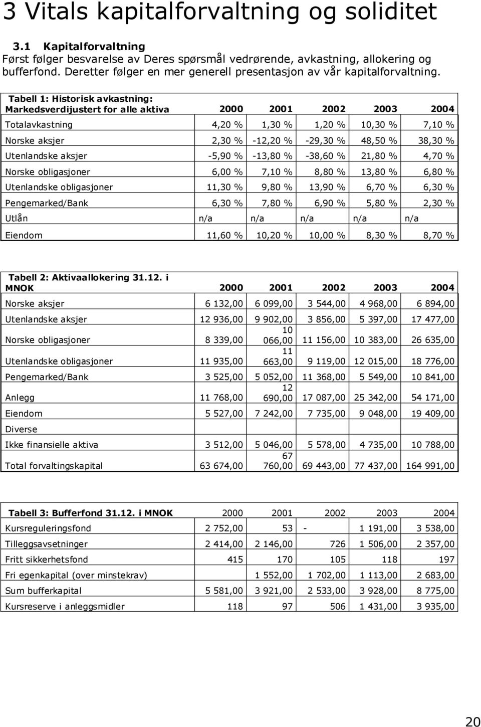 Tabell 1: Historisk avkastning: Markedsverdijustert for alle aktiva 2000 2001 2002 2003 2004 Totalavkastning 4,20 % 1,30 % 1,20 % 10,30 % 7,10 % Norske aksjer 2,30 % -12,20 % -29,30 % 48,50 % 38,30 %