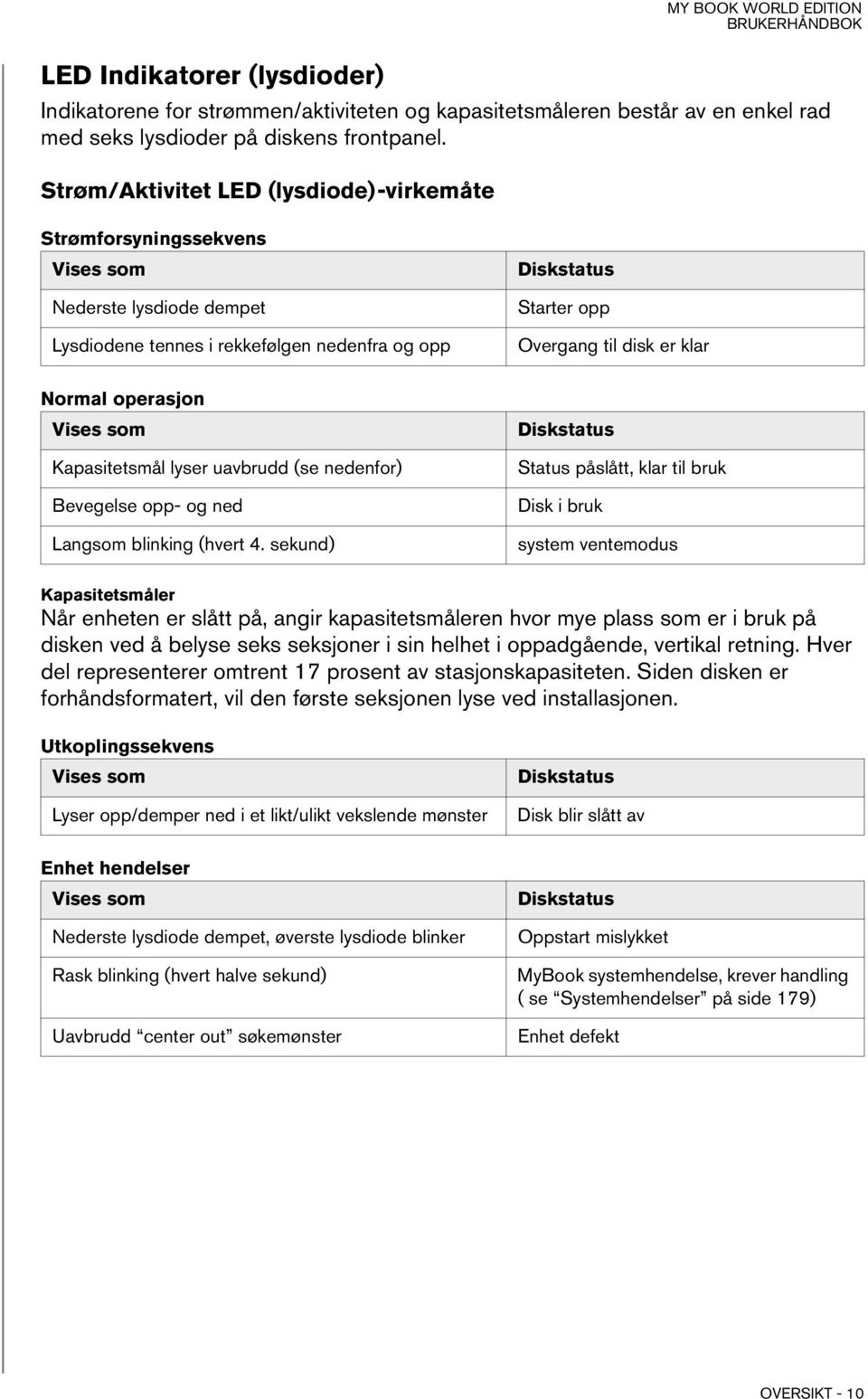 Normal operasjon Vises som Kapasitetsmål lyser uavbrudd (se nedenfor) Bevegelse opp- og ned Langsom blinking (hvert 4.