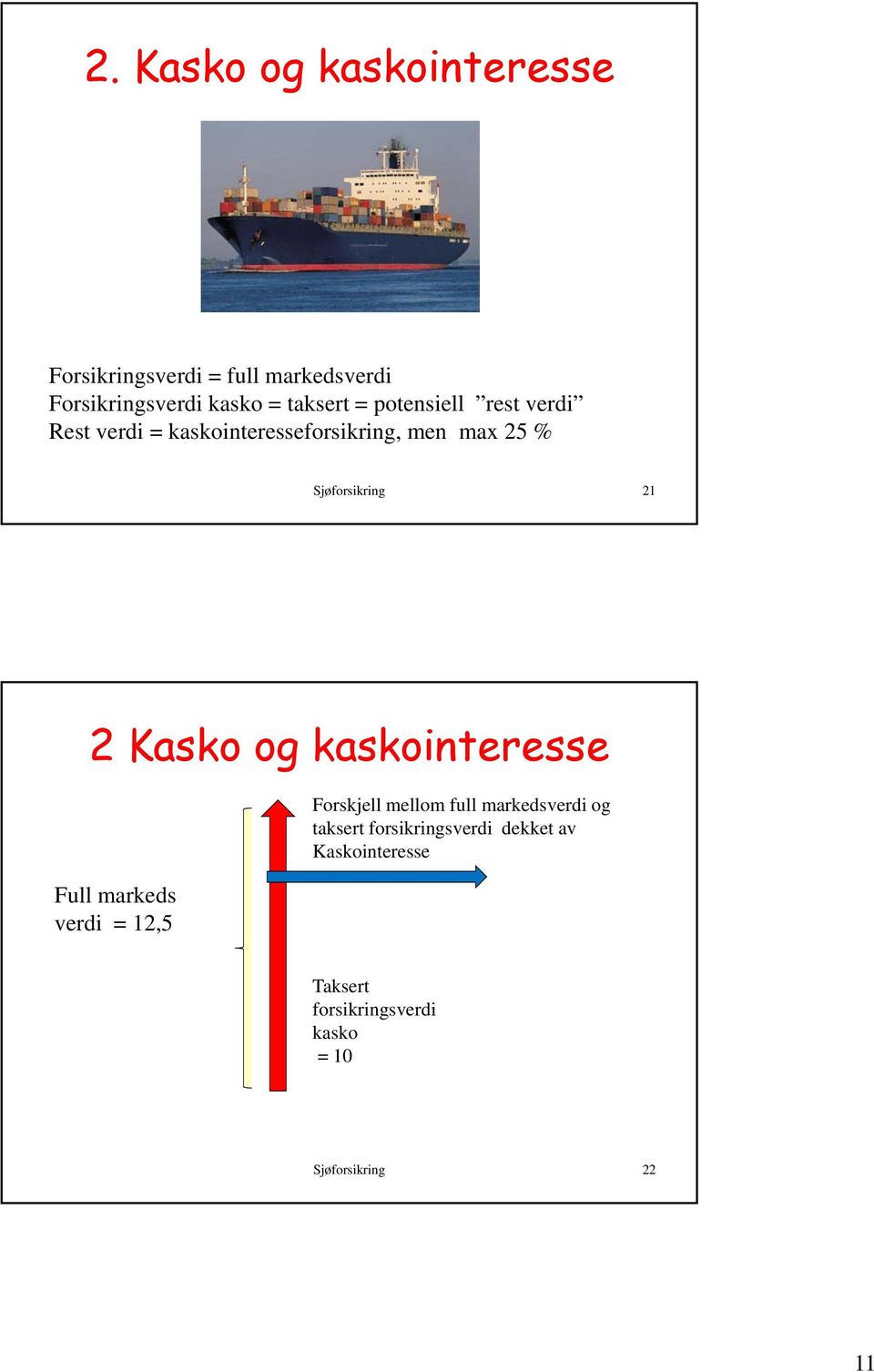 Kasko og kaskointeresse Full markeds verdi = 12,5 Forskjell mellom full markedsverdi og taksert