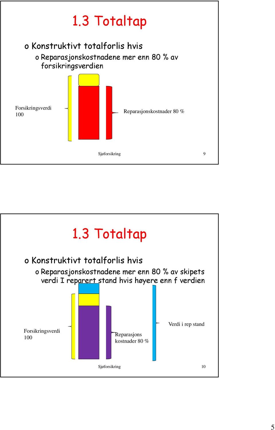 reparert stand hvis høyere enn f verdien Forsikringsverdi 100 Reparasjons kostnader 80 % Verdi i