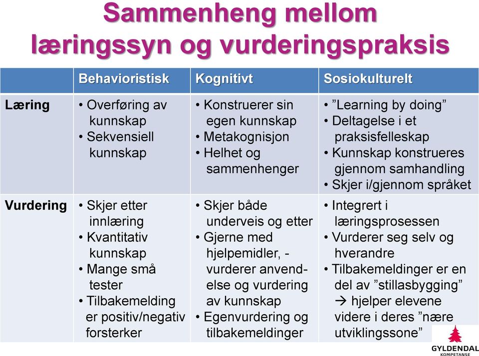 Gjerne med hjelpemidler, - vurderer anvendelse og vurdering av kunnskap Egenvurdering og tilbakemeldinger Learning by doing Deltagelse i et praksisfelleskap Kunnskap konstrueres