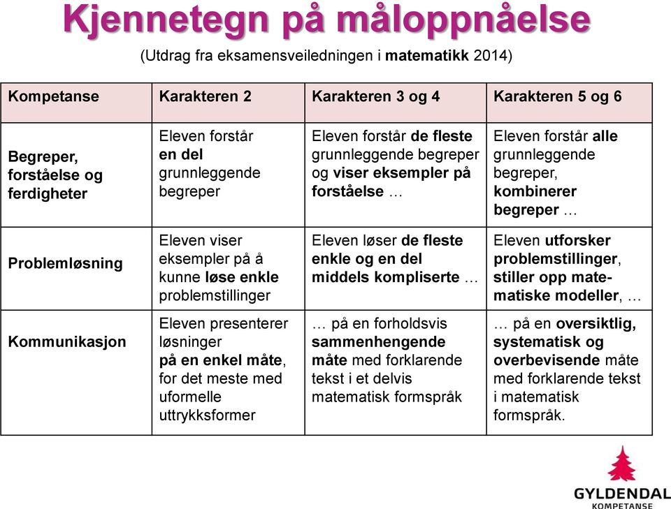 eksempler på å kunne løse enkle problemstillinger Eleven løser de fleste enkle og en del middels kompliserte Eleven utforsker problemstillinger, stiller opp matematiske modeller, Kommunikasjon Eleven